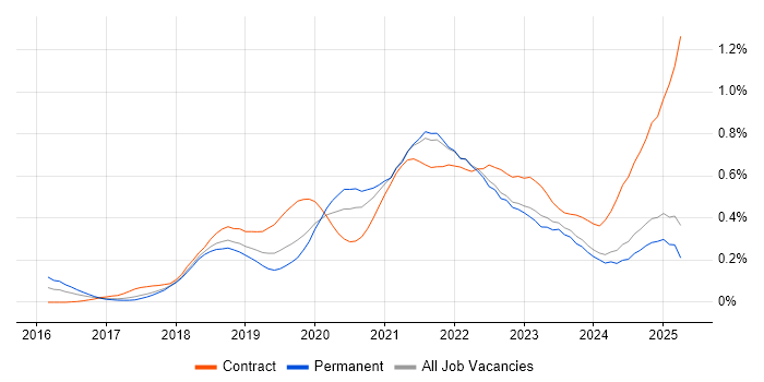 Job vacancy trend for Grafana in the North West Job vacancy trend for Grafana in the North West