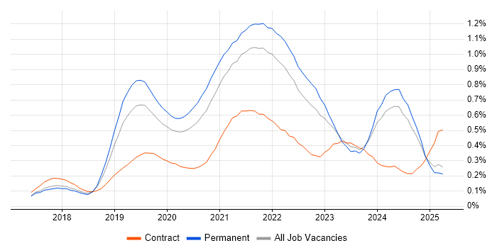 Job vacancy trend for GraphQL in the North West Job vacancy trend for GraphQL in the North West