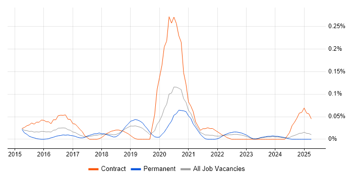 Job vacancy trend for Graylog in the North West