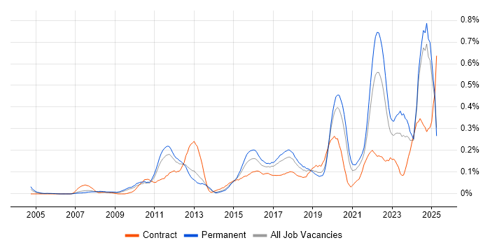 Job vacancy trend for GRC in the North West Job vacancy trend for GRC in the North West