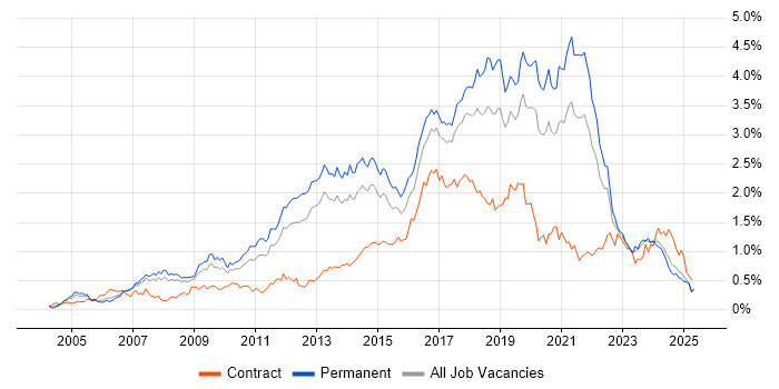 Job vacancy trend for Greenfield Project in the North West Job vacancy trend for Greenfield Project in the North West