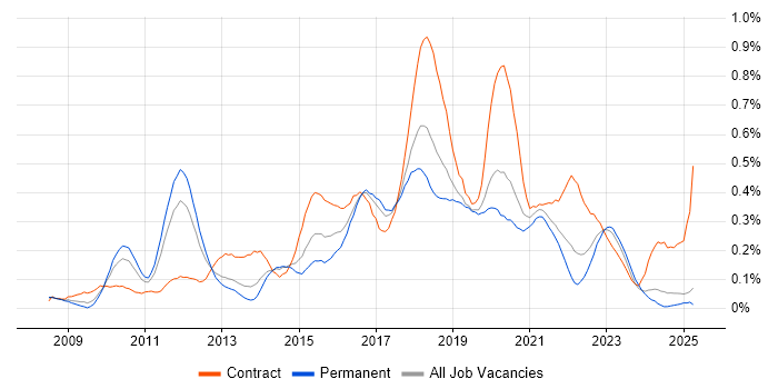 Job vacancy trend for Groovy in the North West