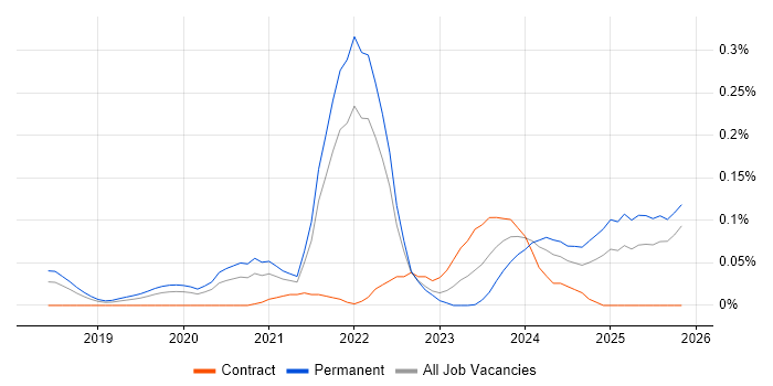 gRPC job vacancy trend in the North West