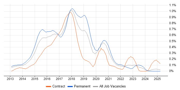 Job vacancy trend for Grunt in the North West Job vacancy trend for Grunt in the North West