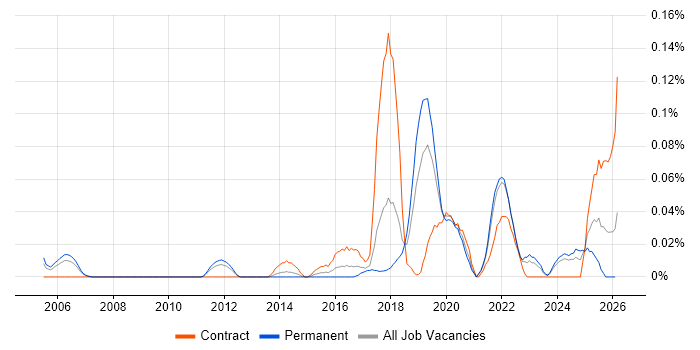 GSEC job vacancy trend in the North West
