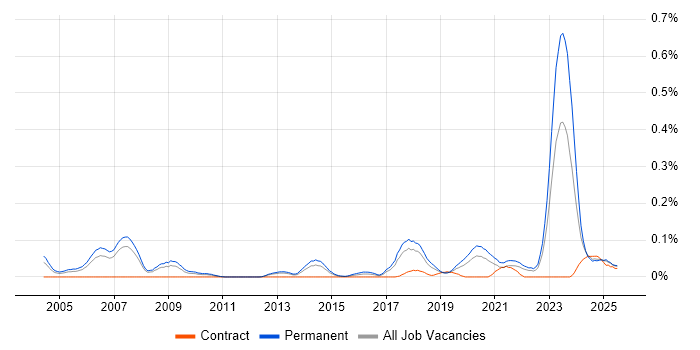 Job vacancy trend for GTM Strategy in the North West