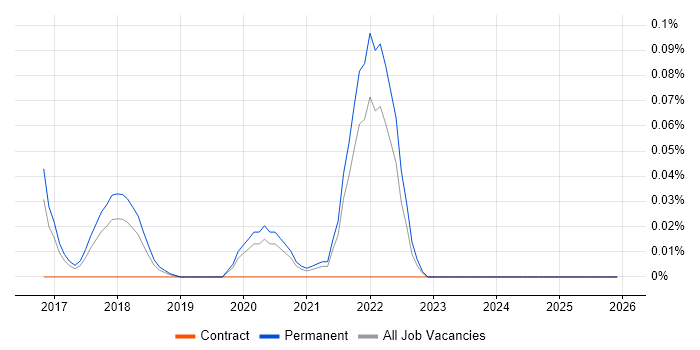 Guava job vacancy trend in the North West