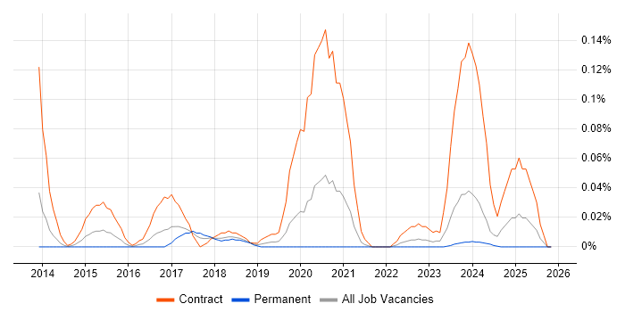 Guerrilla Testing job vacancy trend in the North West