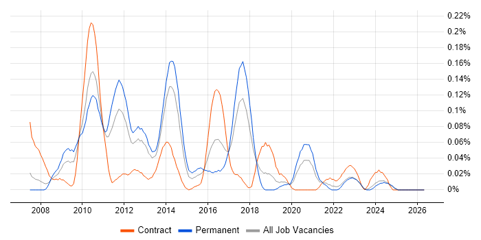 GWT job vacancy trend in the North West