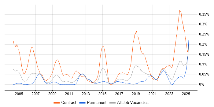 Job vacancy trend for GxP in the North West Job vacancy trend for GxP in the North West