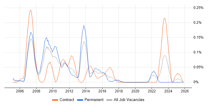 H.323 job vacancy trend in the North West