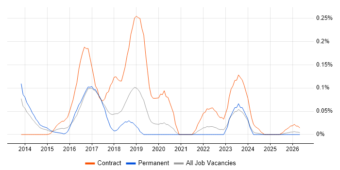 Hadoop Engineer job vacancy trend in the North West