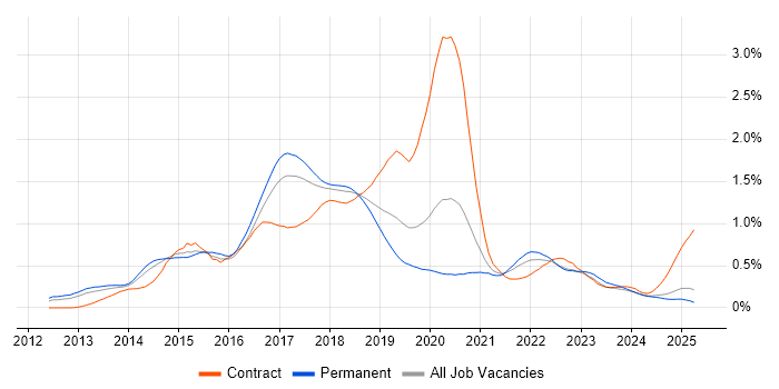 Job vacancy trend for Hadoop in the North West Job vacancy trend for Hadoop in the North West