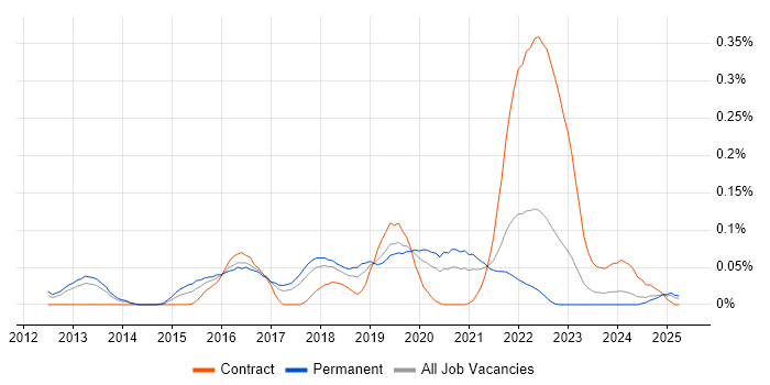 Job vacancy trend for HAProxy in the North West Job vacancy trend for HAProxy in the North West