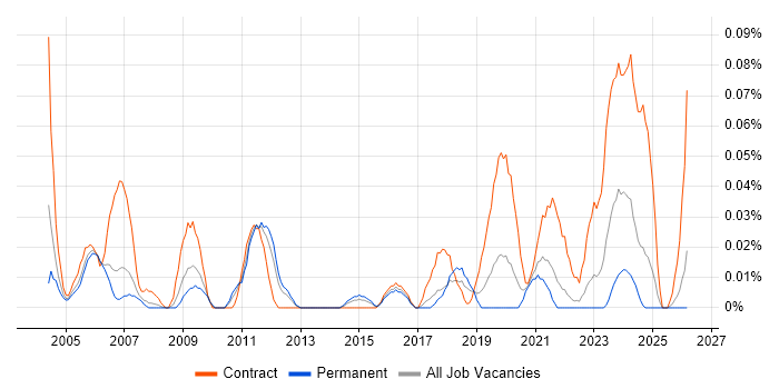 Hardware Technician job vacancy trend in the North West