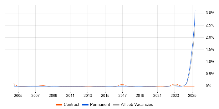 Job vacancy trend for Hazard Analysis in the North West Job vacancy trend for Hazard Analysis in the North West