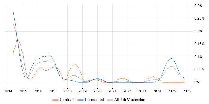 Hazelcast job vacancy trend in the North West