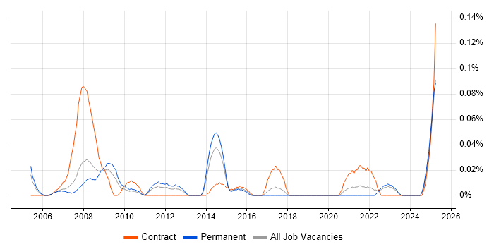 Job vacancy trend for HAZOP in the North West