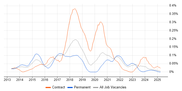 Job vacancy trend for HBase in the North West