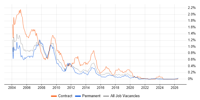 HCL Notes job vacancy trend in the North West