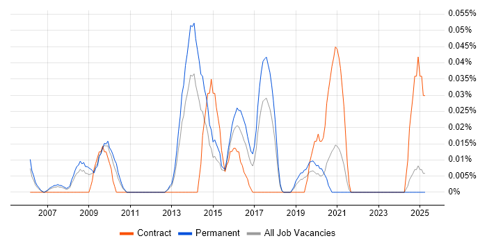 Job vacancy trend for Head of Business Change in the North West Job vacancy trend for Head of Business Change in the North West