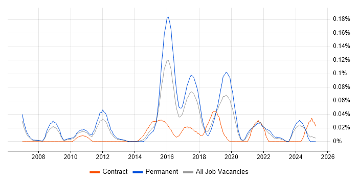 Job vacancy trend for Head of Business Intelligence in the North West