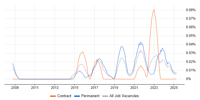 Job vacancy trend for Head of Data Analytics in the North West Job vacancy trend for Head of Data Analytics in the North West