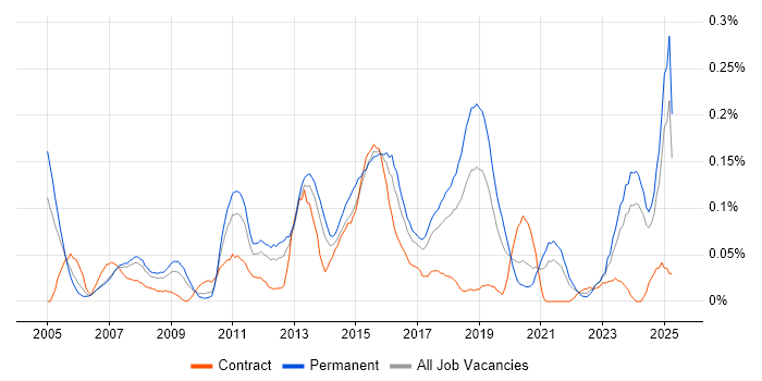 Job vacancy trend for Head of Delivery in the North West