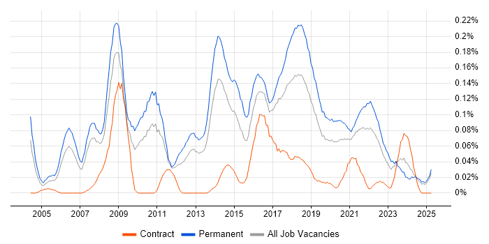 Job vacancy trend for Head of Development in the North West Job vacancy trend for Head of Development in the North West
