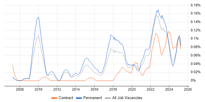 Job vacancy trend for Head of Engineering in the North West Job vacancy trend for Head of Engineering in the North West