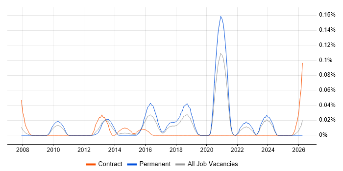 Head of Enterprise Architecture job vacancy trend in the North West