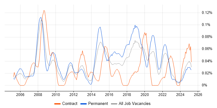Job vacancy trend for Head of Information in the North West Job vacancy trend for Head of Information in the North West