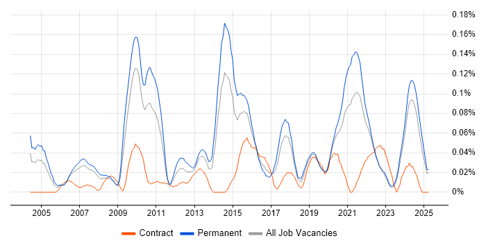 Job vacancy trend for Head of Infrastructure in the North West Job vacancy trend for Head of Infrastructure in the North West