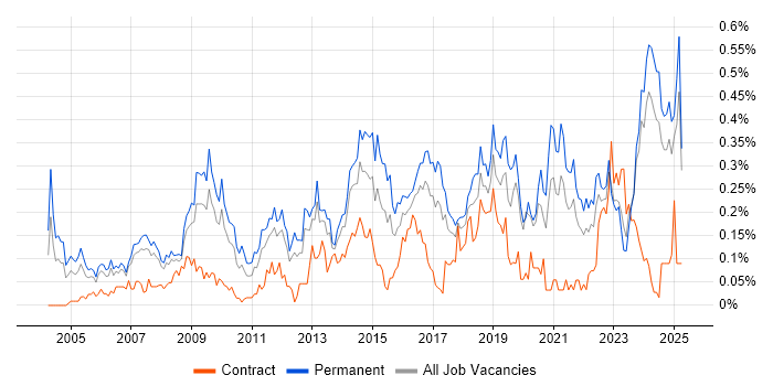 Job vacancy trend for Head of IT in the North West