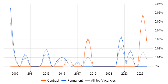 Head of Networks job vacancy trend in the North West