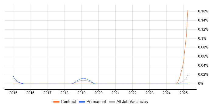 Job vacancy trend for Head of Performance Improvement in the North West Job vacancy trend for Head of Performance Improvement in the North West