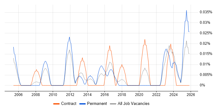 Head of Procurement job vacancy trend in the North West