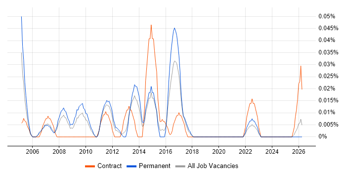 Head of Programmes job vacancy trend in the North West