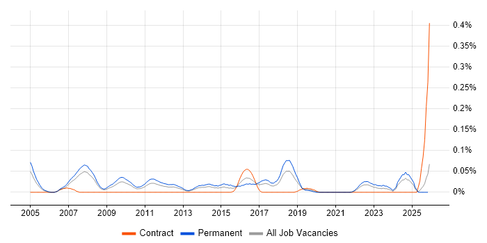 Head of Projects job vacancy trend in the North West
