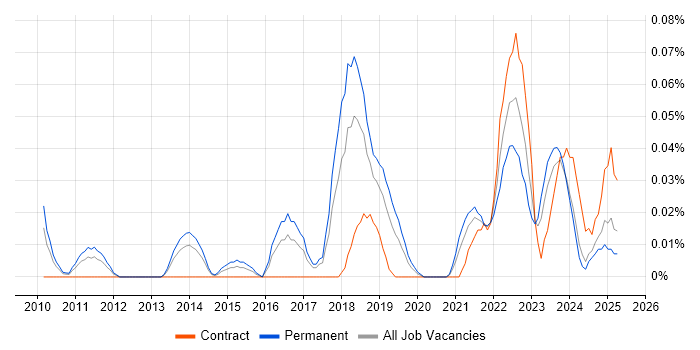 Job vacancy trend for Head of Software Engineering in the North West