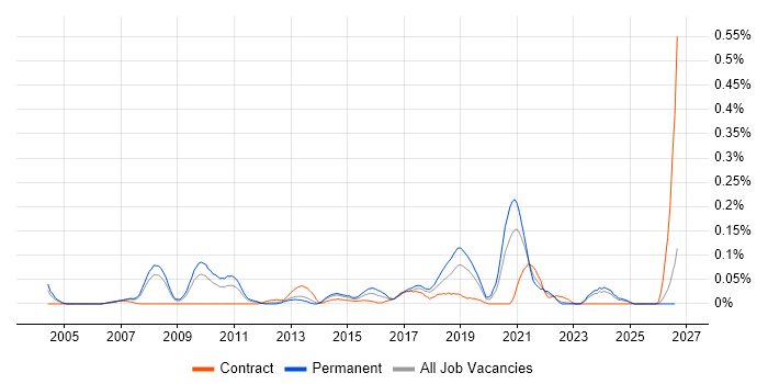 Head of Strategy job vacancy trend in the North West