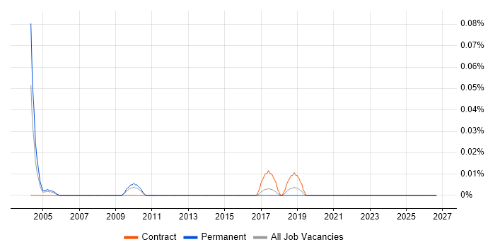 Head of Technical Architecture job vacancy trend in the North West