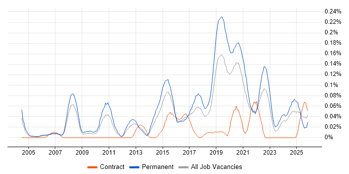 Head of Technology job vacancy trend in the North West