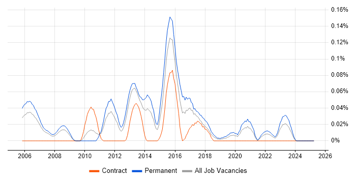Job vacancy trend for Head of Testing in the North West Job vacancy trend for Head of Testing in the North West