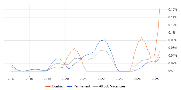 Job vacancy trend for Headless CMS in the North West Job vacancy trend for Headless CMS in the North West