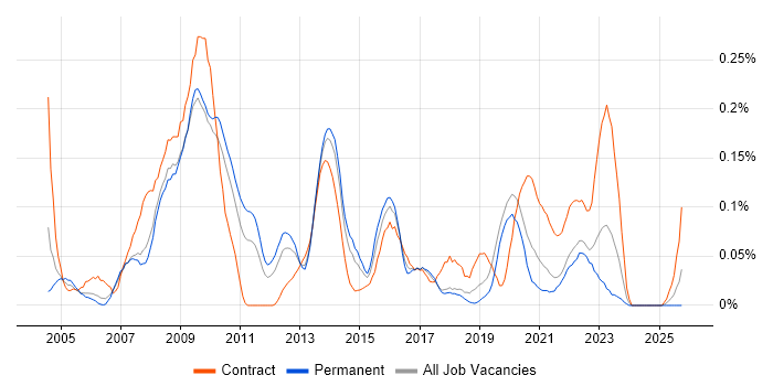 Health Informatics job vacancy trend in the North West