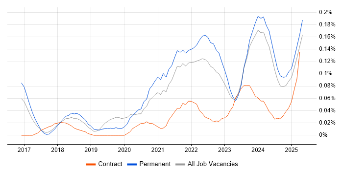 Job vacancy trend for Health Technology in the North West Job vacancy trend for Health Technology in the North West