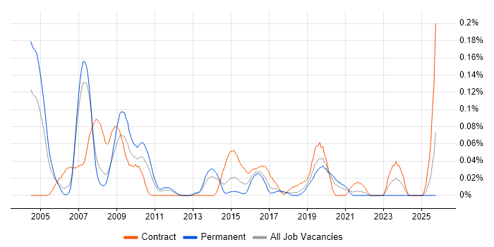 Healthcare Analyst job vacancy trend in the North West
