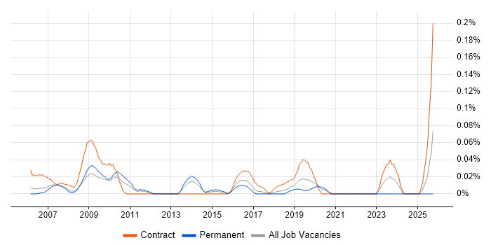 Healthcare Business Analyst job vacancy trend in the North West
