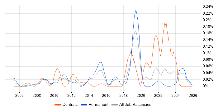 Hedge funds job vacancy trend in the North West